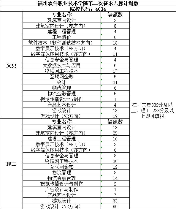 2018年福建省专科最后一次征求志愿计划陆续公布!17日填报